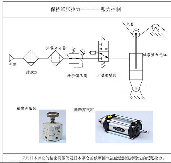 涂布機(jī)、凹印機(jī)的張力控制