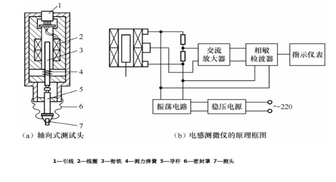 差動變壓器式傳感器 差動變壓器式傳感器