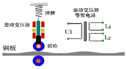 什么是差動(dòng)變壓器直接測(cè)量？差動(dòng)變壓器式傳感器的應(yīng)用？