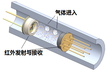 氣體傳感器 氣體傳感器