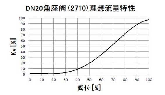 流量調(diào)節(jié)閥特性.png 流量調(diào)節(jié)閥特性.png