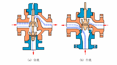 電動調(diào)節(jié)閥特性 電動調(diào)節(jié)閥特性