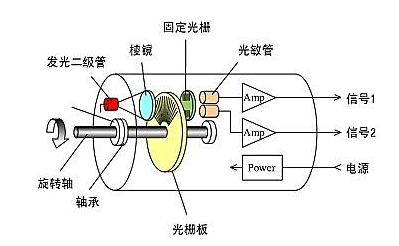 光電編碼器工作原理與增量式編碼器運行原理是否一樣？
