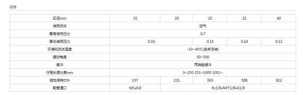 cy3r無(wú)桿氣缸規(guī)格.png cy3r無(wú)桿氣缸規(guī)格.png