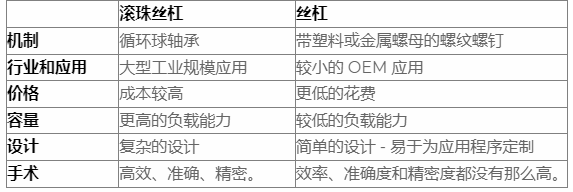 什么是滾珠絲杠，導(dǎo)螺桿和滾珠絲杠區(qū)別？