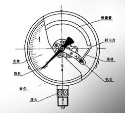 壓力表如何測(cè)量檢定穩(wěn)定性，壓力表測(cè)量檢定失敗的解決辦法