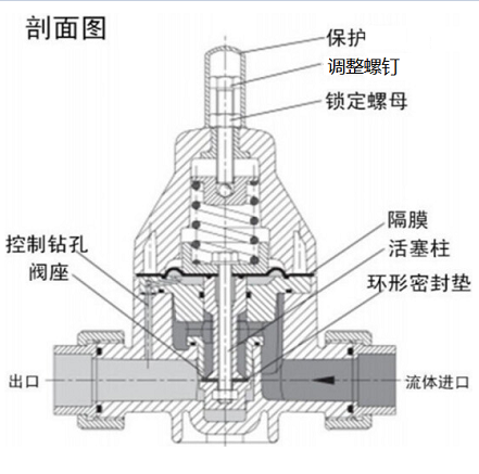 安全泄壓閥和減壓閥有什么區(qū)別，兩種閥的設(shè)計原理性能的差異？