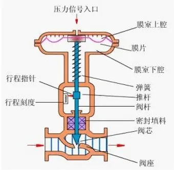隔膜閥結構圖 隔膜閥結構圖