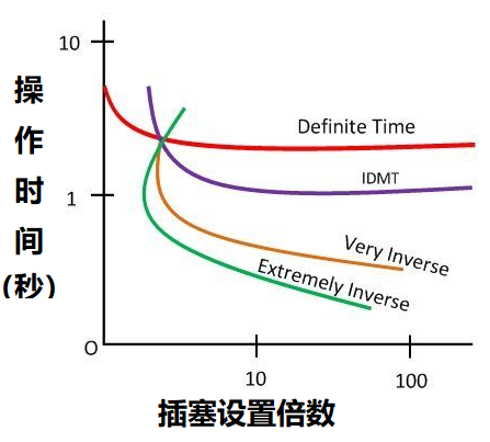 過(guò)電流繼電器的五種類型，根據(jù)不同動(dòng)作時(shí)間進(jìn)行繼電器分類