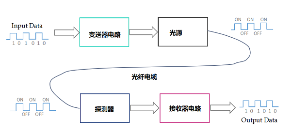 光纖傳輸傳感器系統(tǒng)技術(shù)的組成結(jié)構(gòu)，光纖傳輸傳感器的優(yōu)缺點(diǎn)！