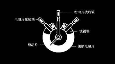 碳膜電位器在電路中的三個作用，碳膜電位器工作原理及優(yōu)勢