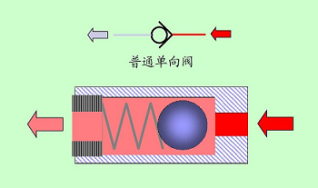 微型氣體單向閥工作原理很簡(jiǎn)單，提高微型氣體單向閥功能