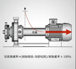 低溫工況下減速機扭矩衰減率，測試與補償方案是什么？
